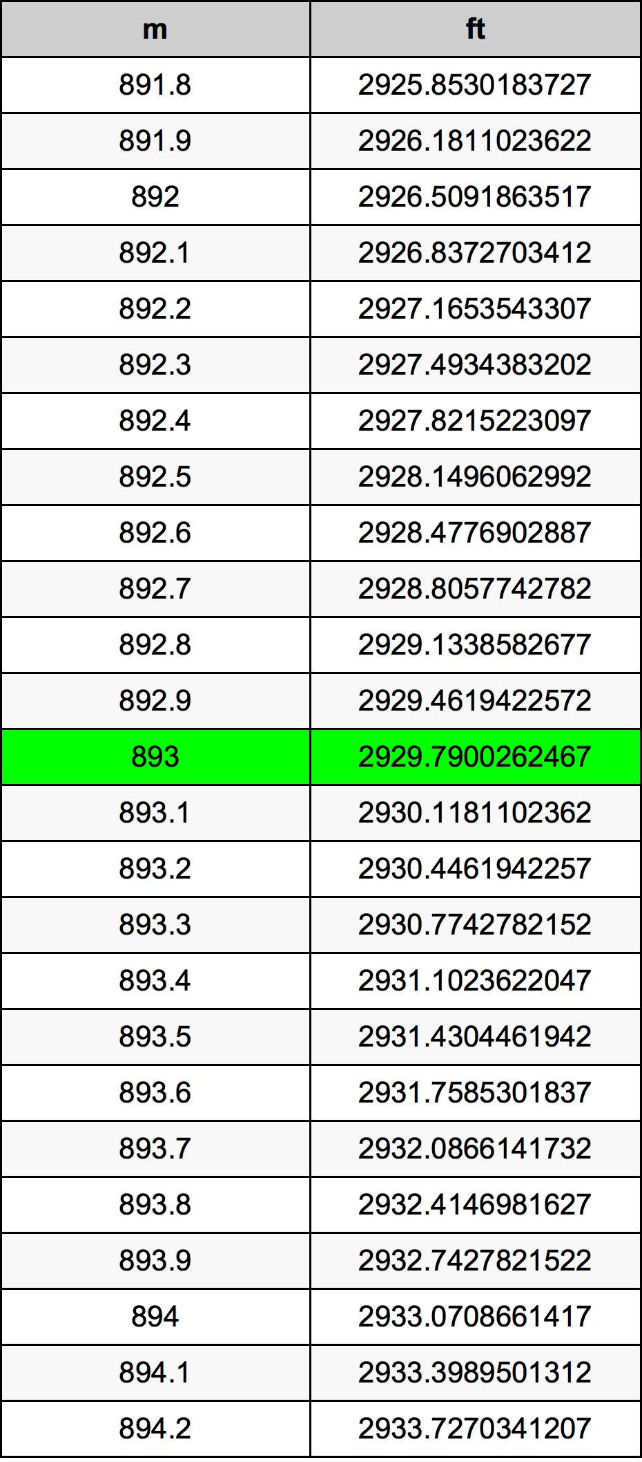 893 Metru konverżjoni tabella