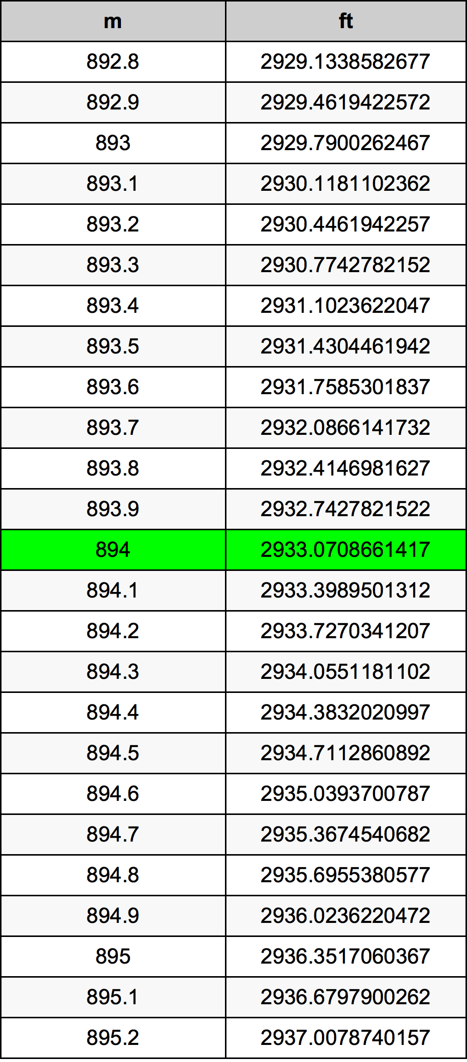 894 Metru konverżjoni tabella