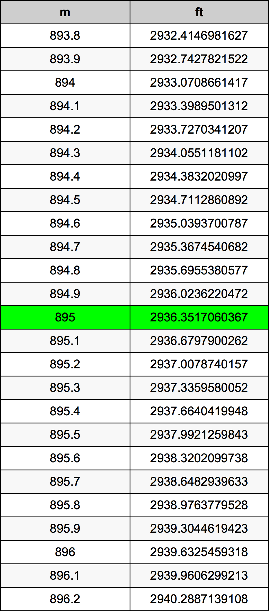 895 Metru konverżjoni tabella