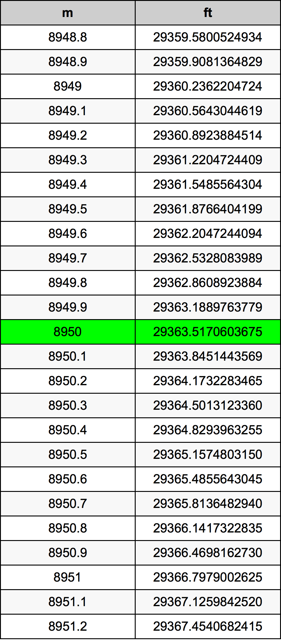 8950 Metru konverżjoni tabella