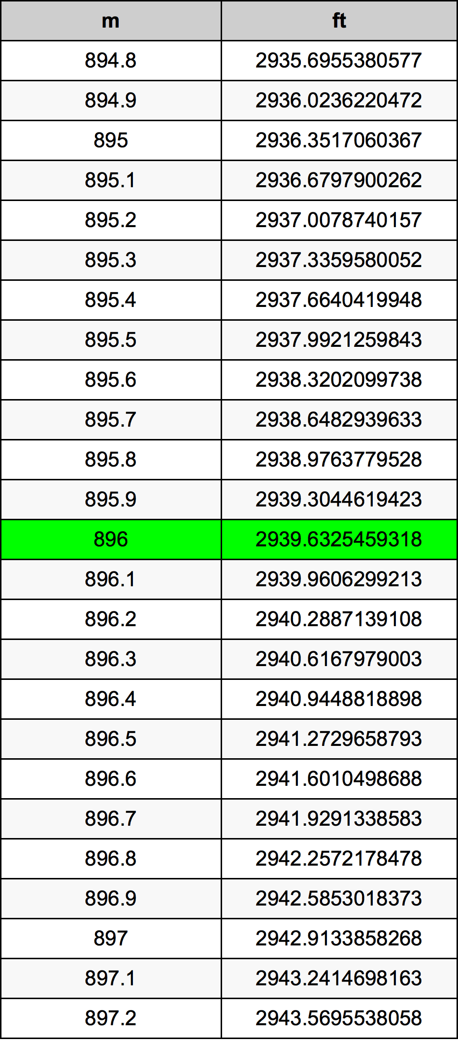 896 Metru konverżjoni tabella