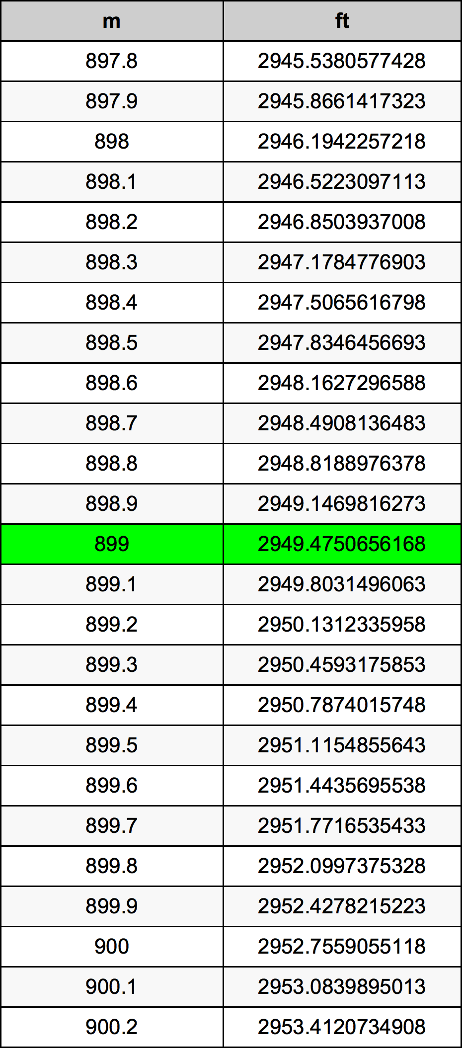 899 Metru konverżjoni tabella