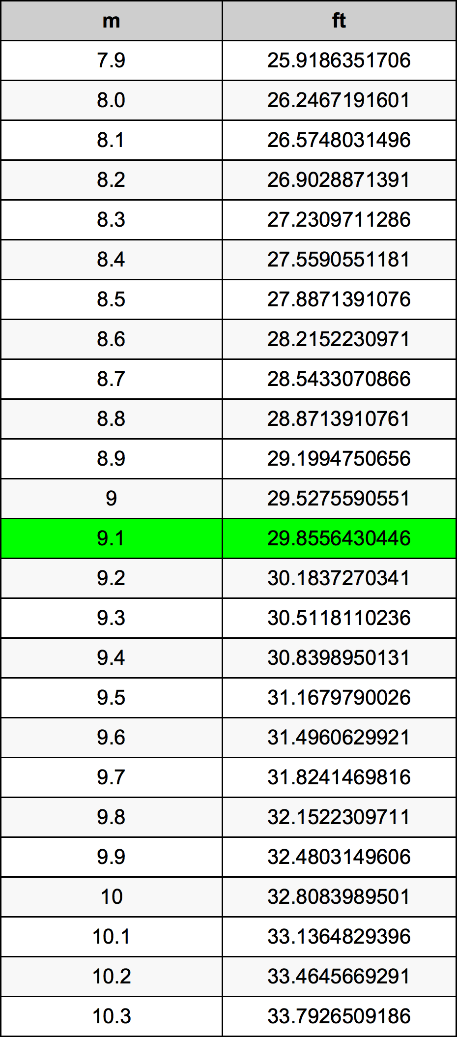 9.1 Metru konverżjoni tabella