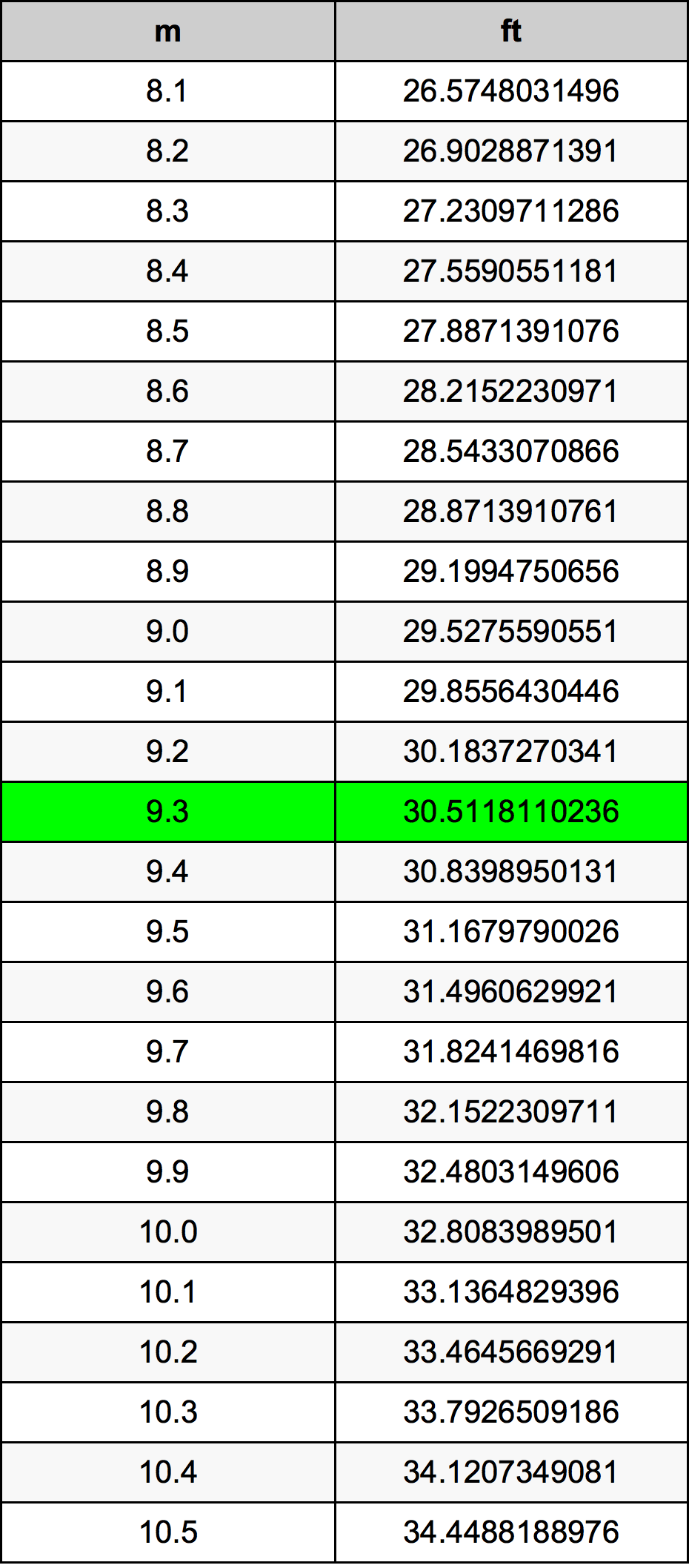 9.3 Metru konverżjoni tabella