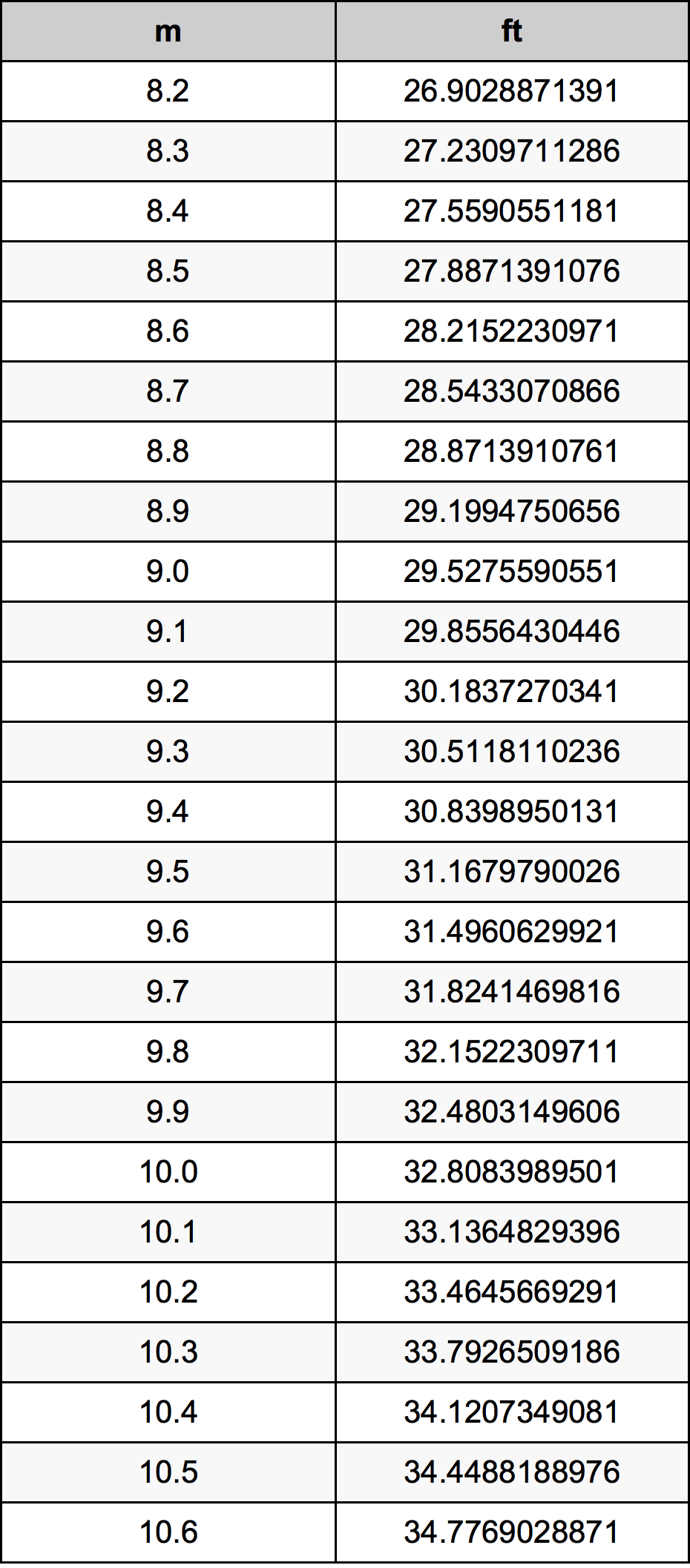 9.4 Metru konverżjoni tabella