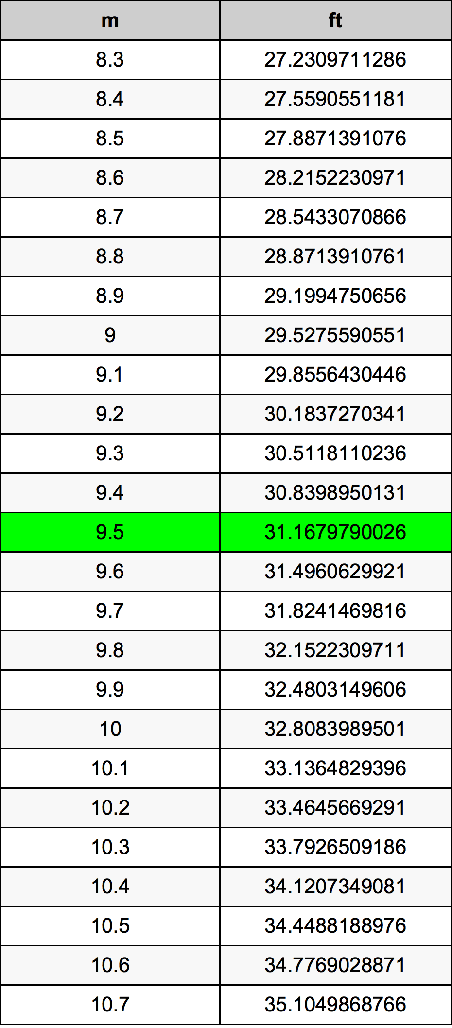 9.5 Metru konverżjoni tabella