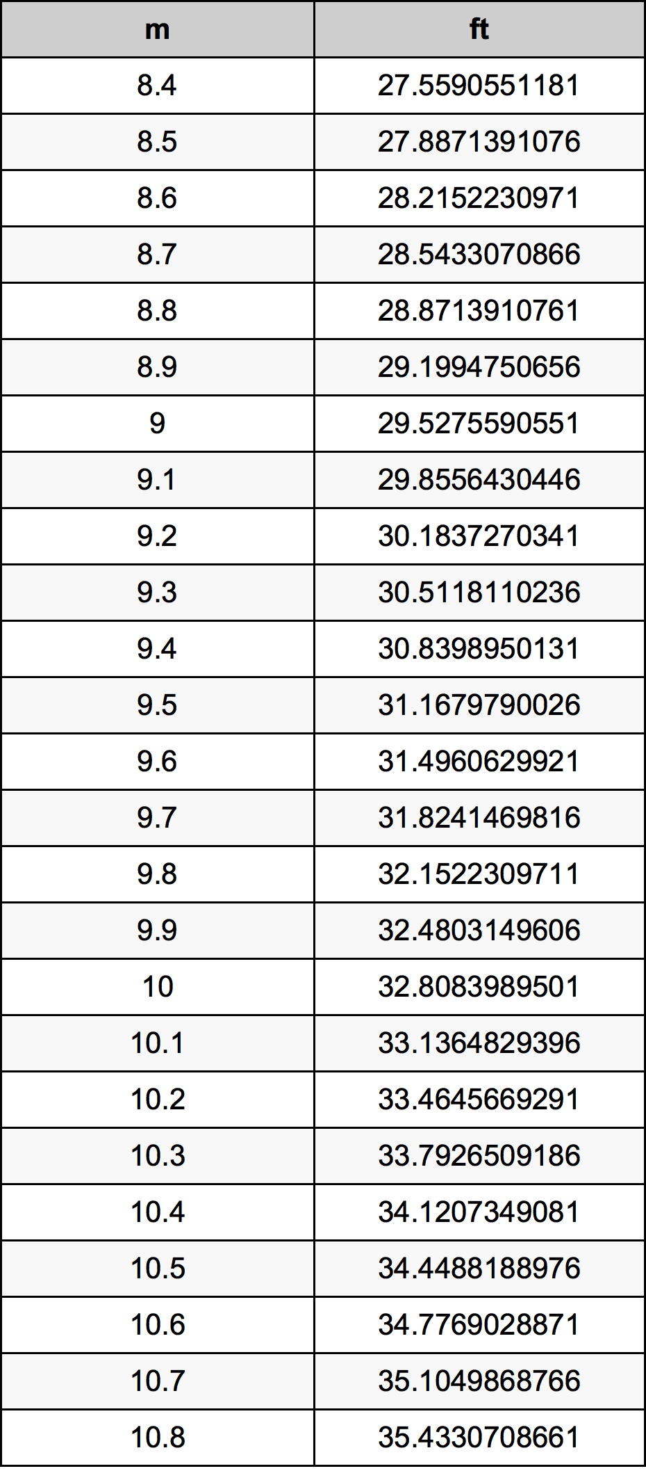 9.6 Metru konverżjoni tabella