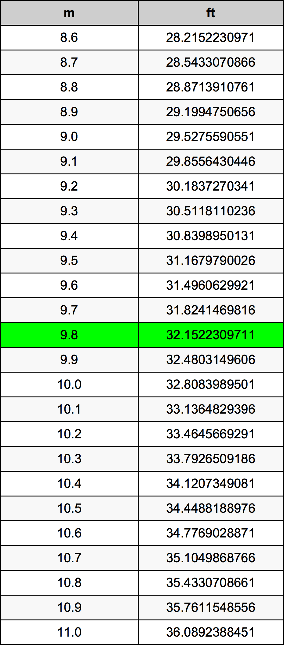 9.8 Metru konverżjoni tabella