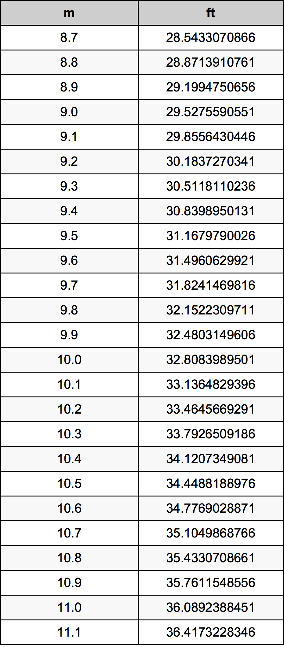 9.9 Metru konverżjoni tabella