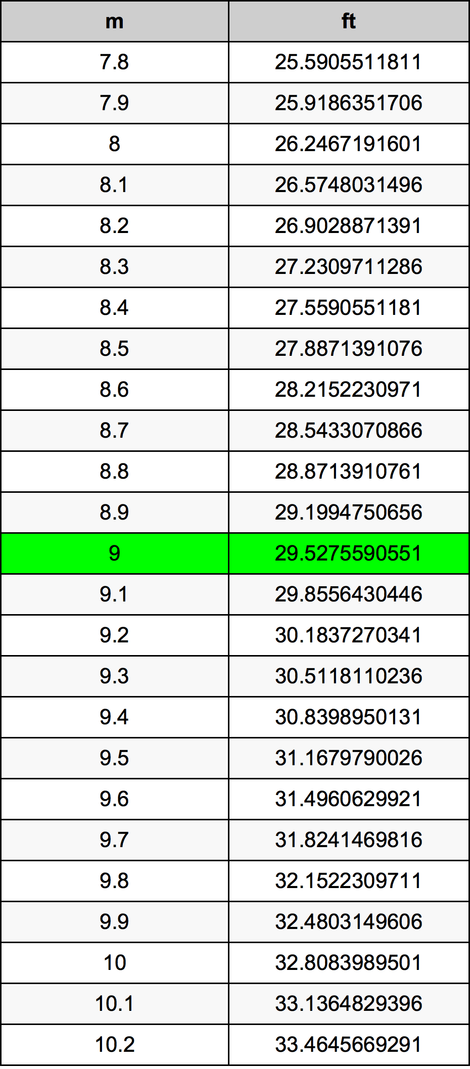 9 Metru konverżjoni tabella