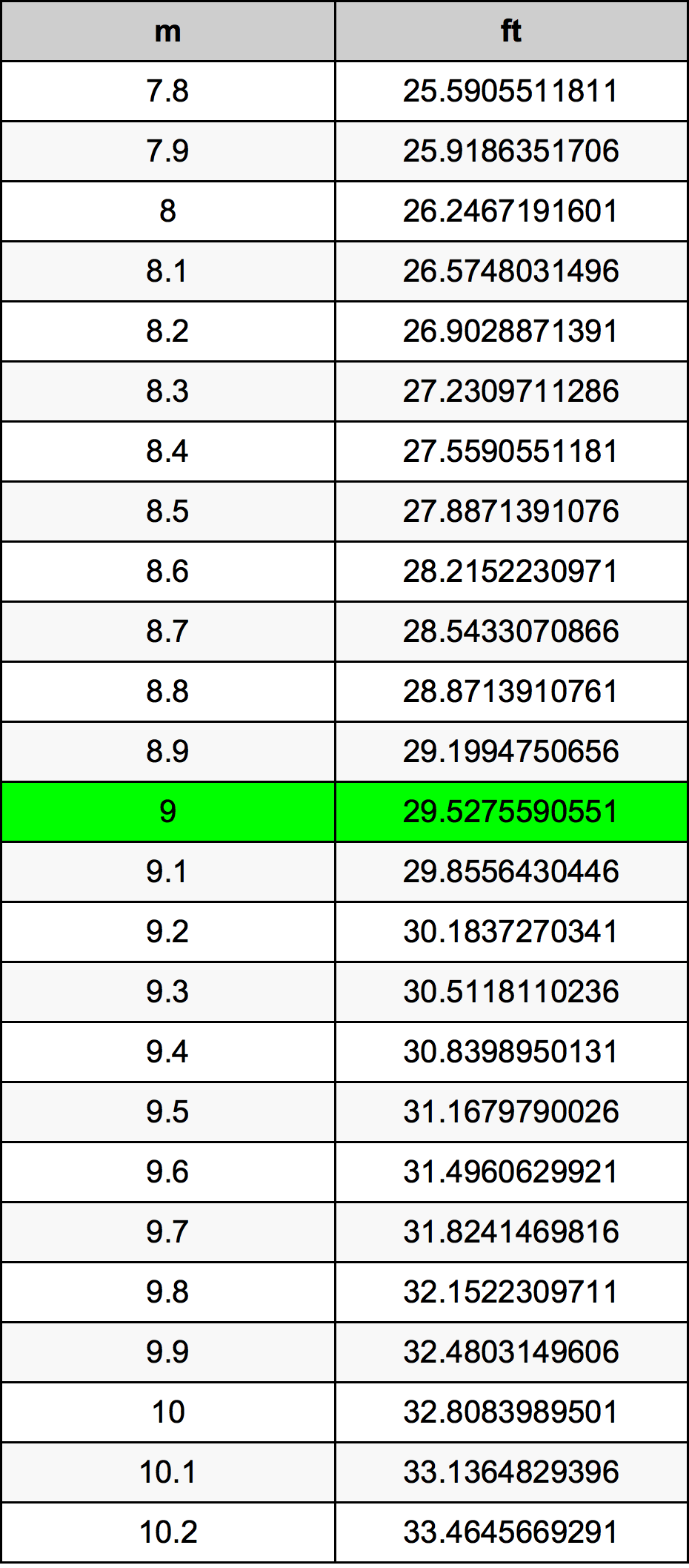 9 মিটার রূপান্তর ছক