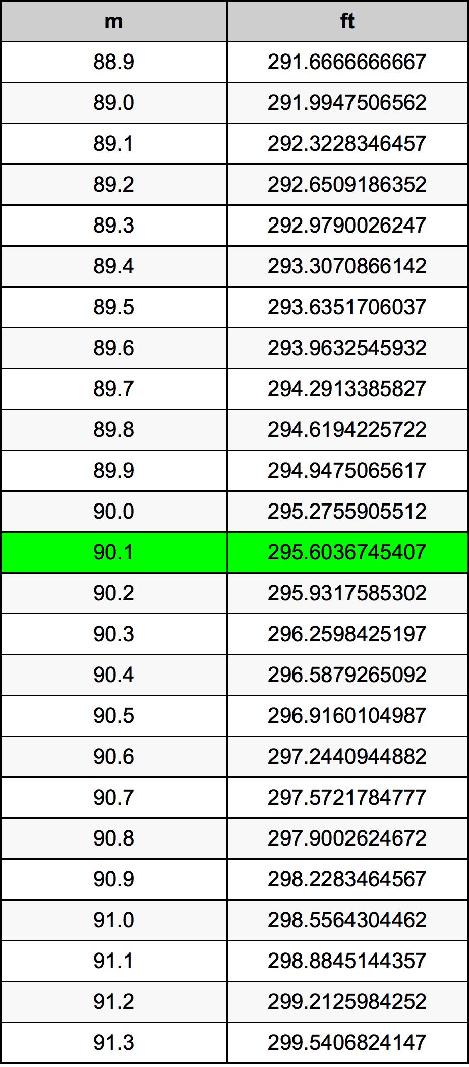 90.1 Metru konverżjoni tabella