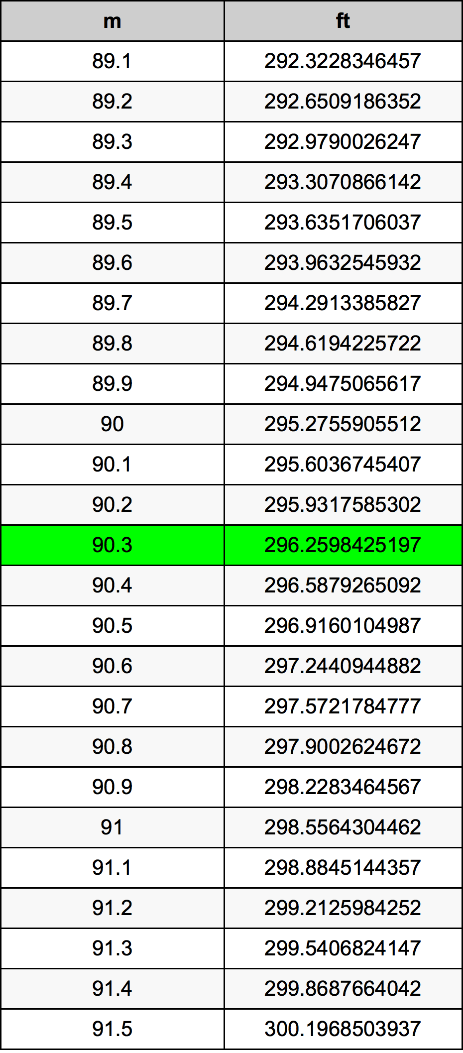 90.3 Metru konverżjoni tabella
