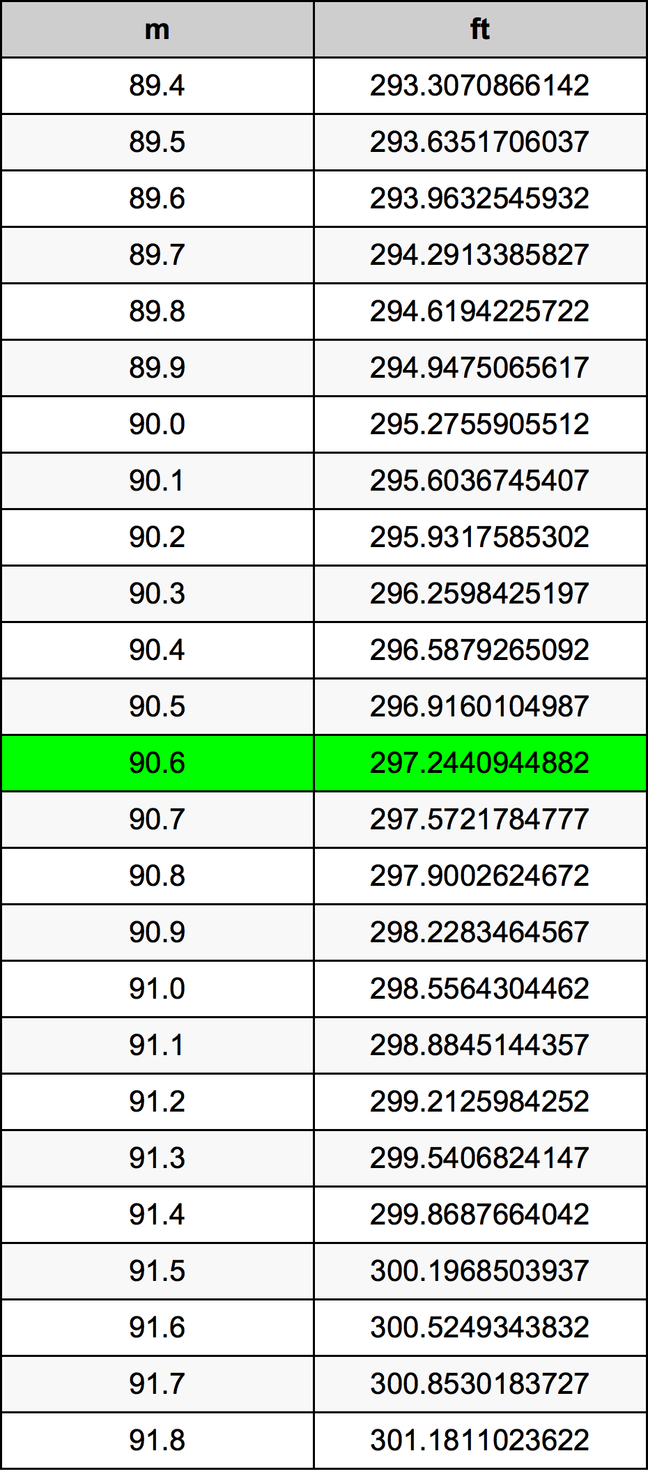 90.6 Metru konverżjoni tabella