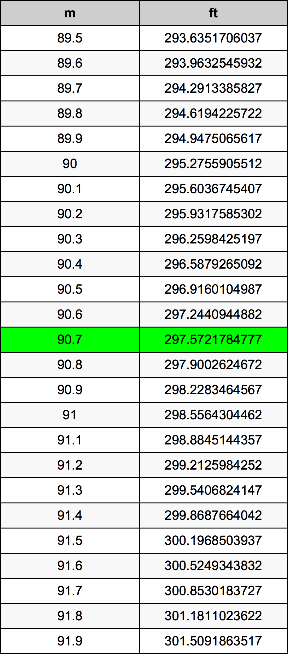 90.7 Metru konverżjoni tabella