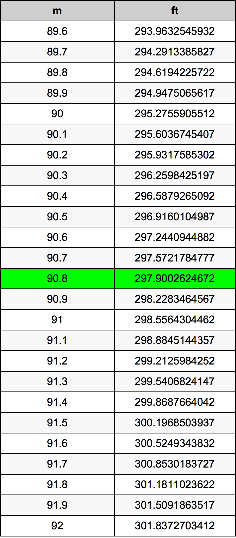 90.8 Metru konverżjoni tabella