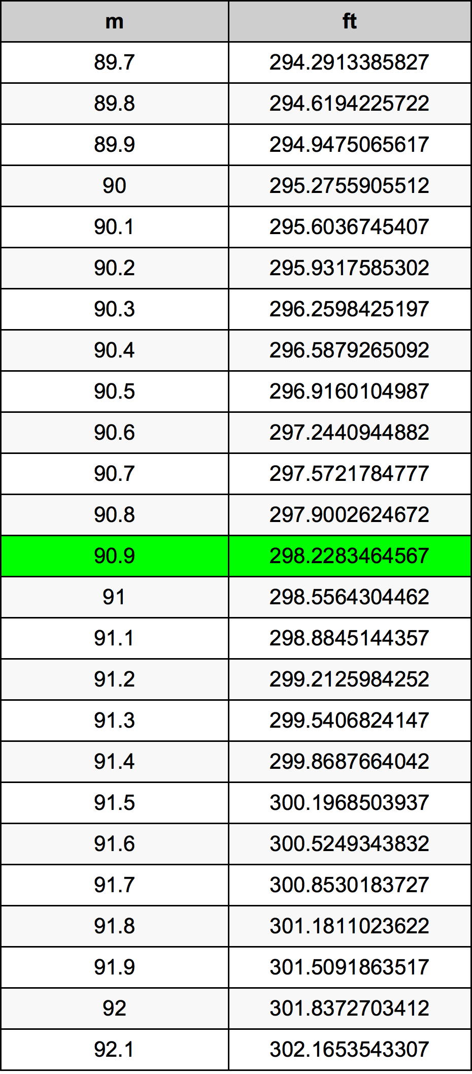 90.9 Metru konverżjoni tabella
