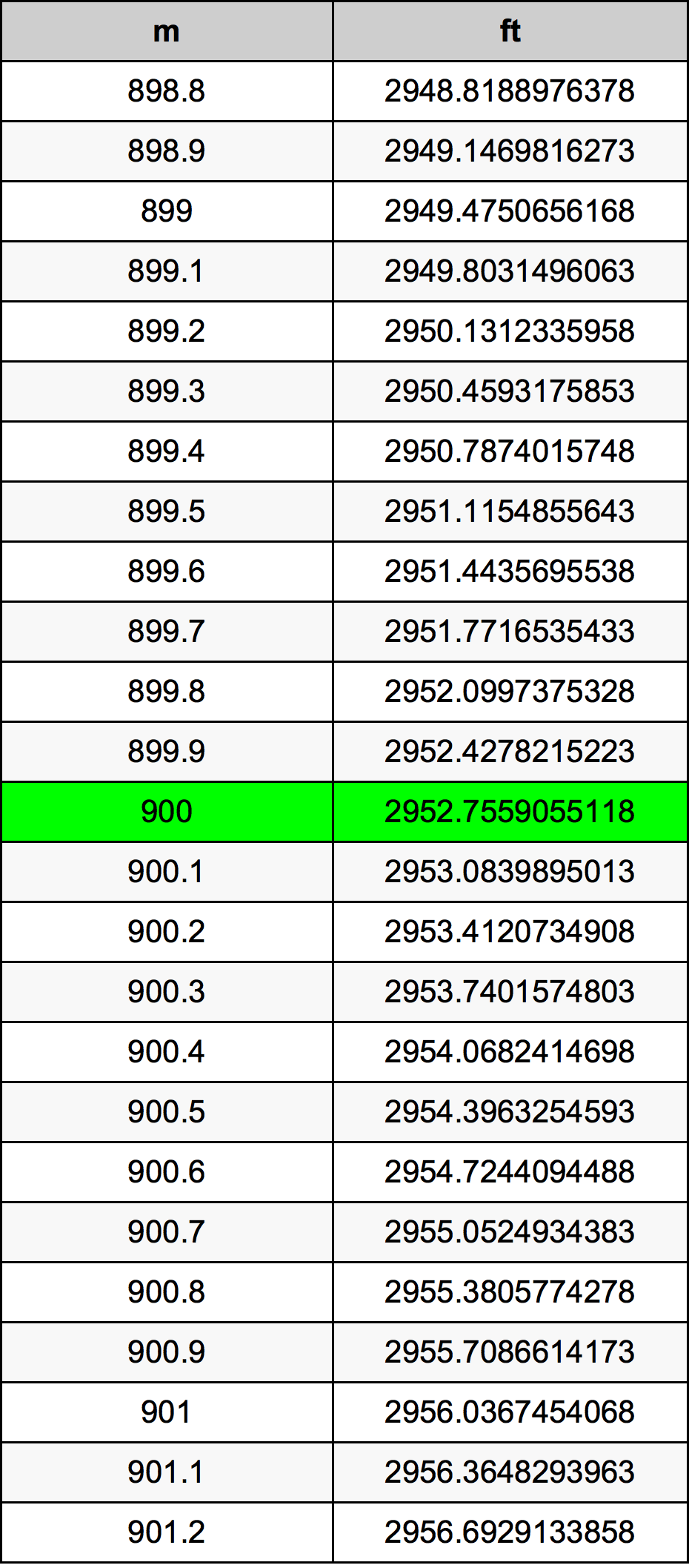 900 Metar Tablica konverzije