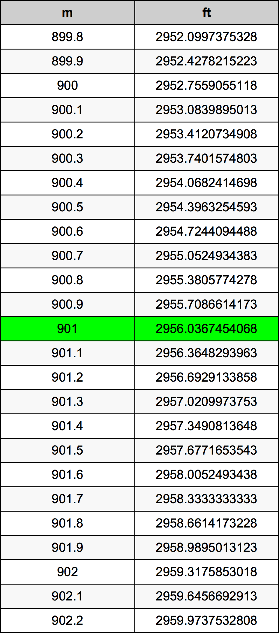 901 Metru konverżjoni tabella