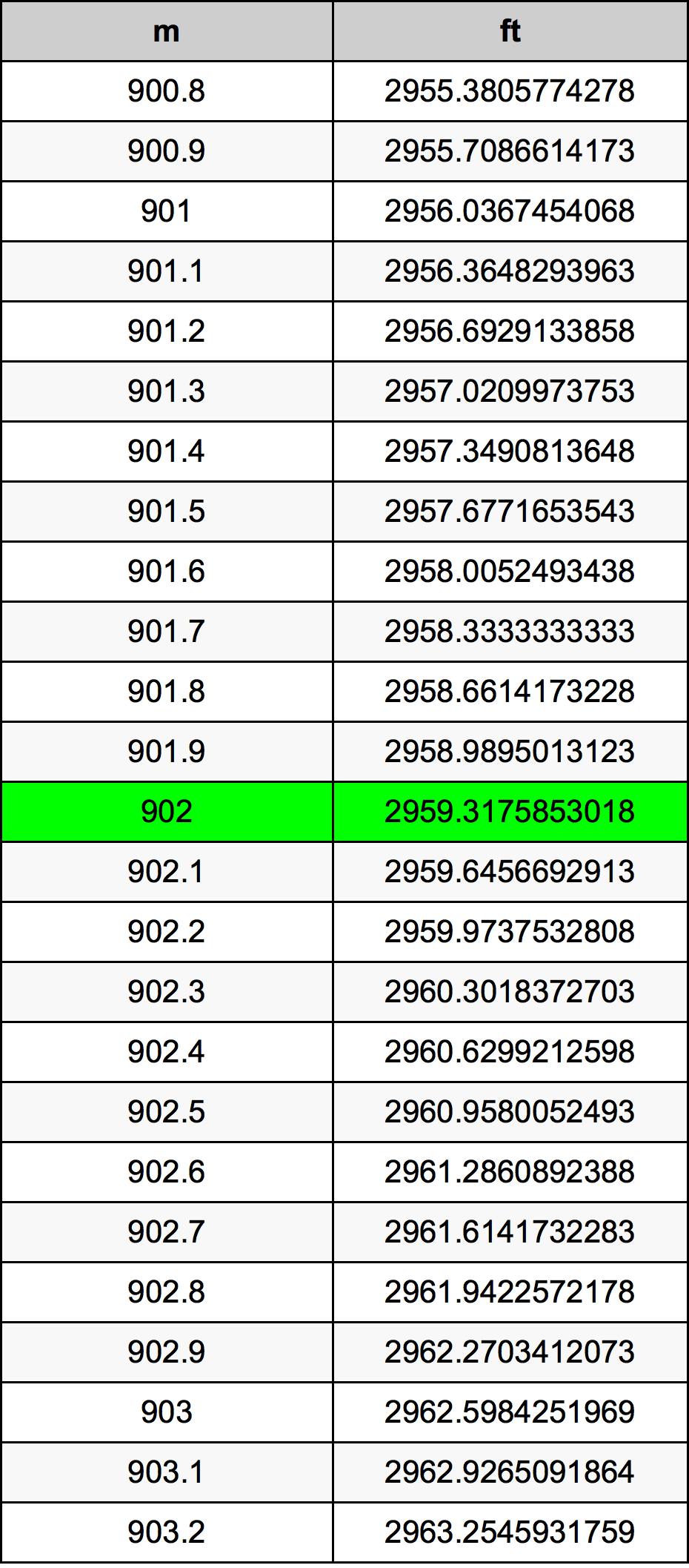 902 Metru konverżjoni tabella