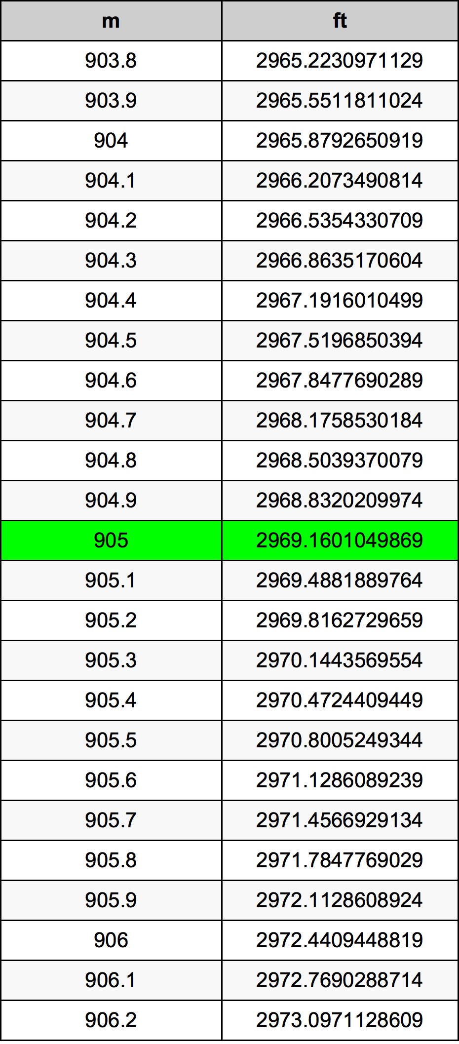 905 Metru konverżjoni tabella