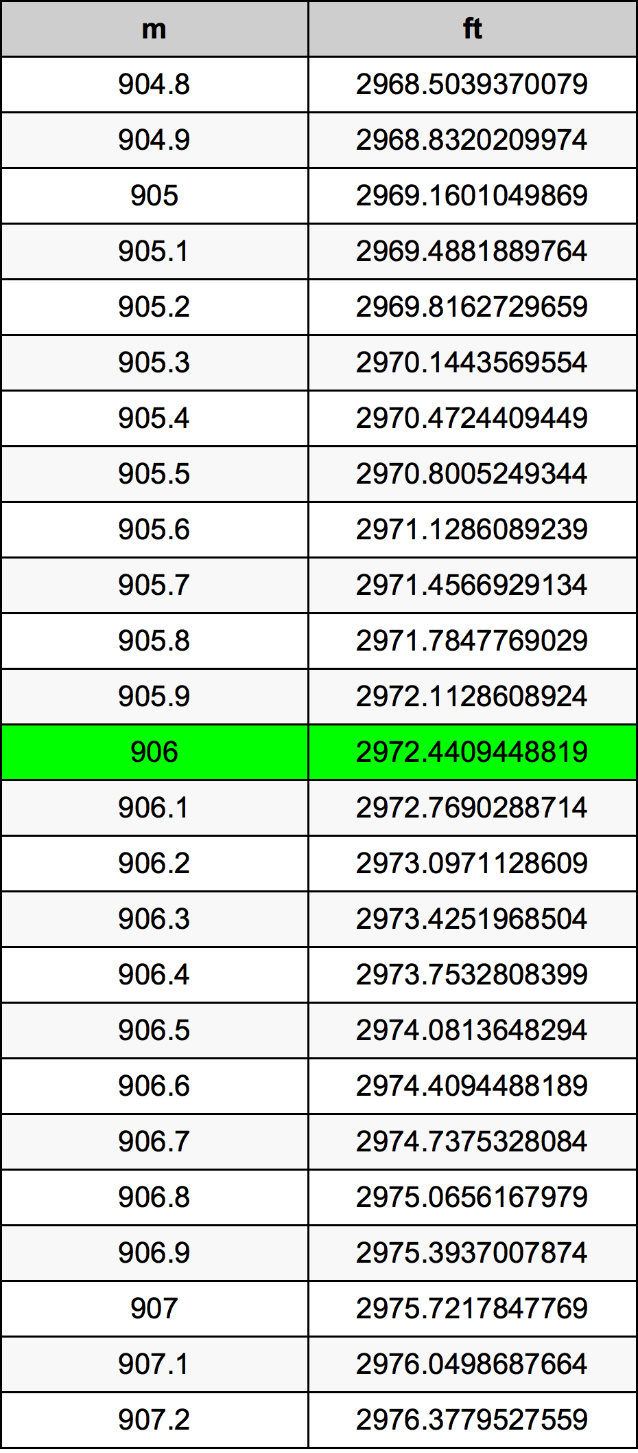 906 Metru konverżjoni tabella