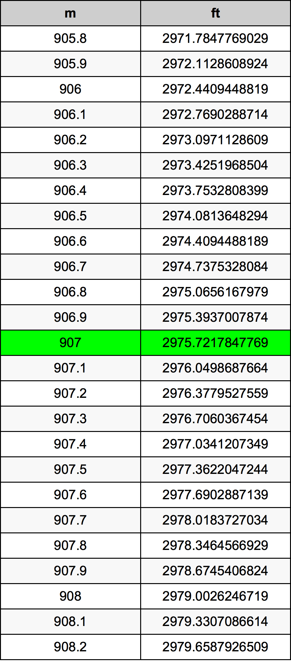 907 Metru konverżjoni tabella