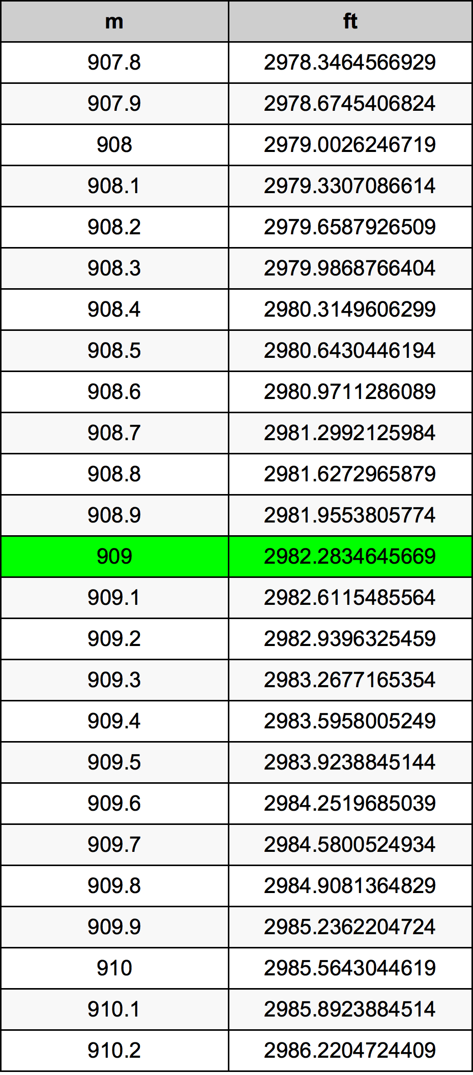 909 Metru konverżjoni tabella