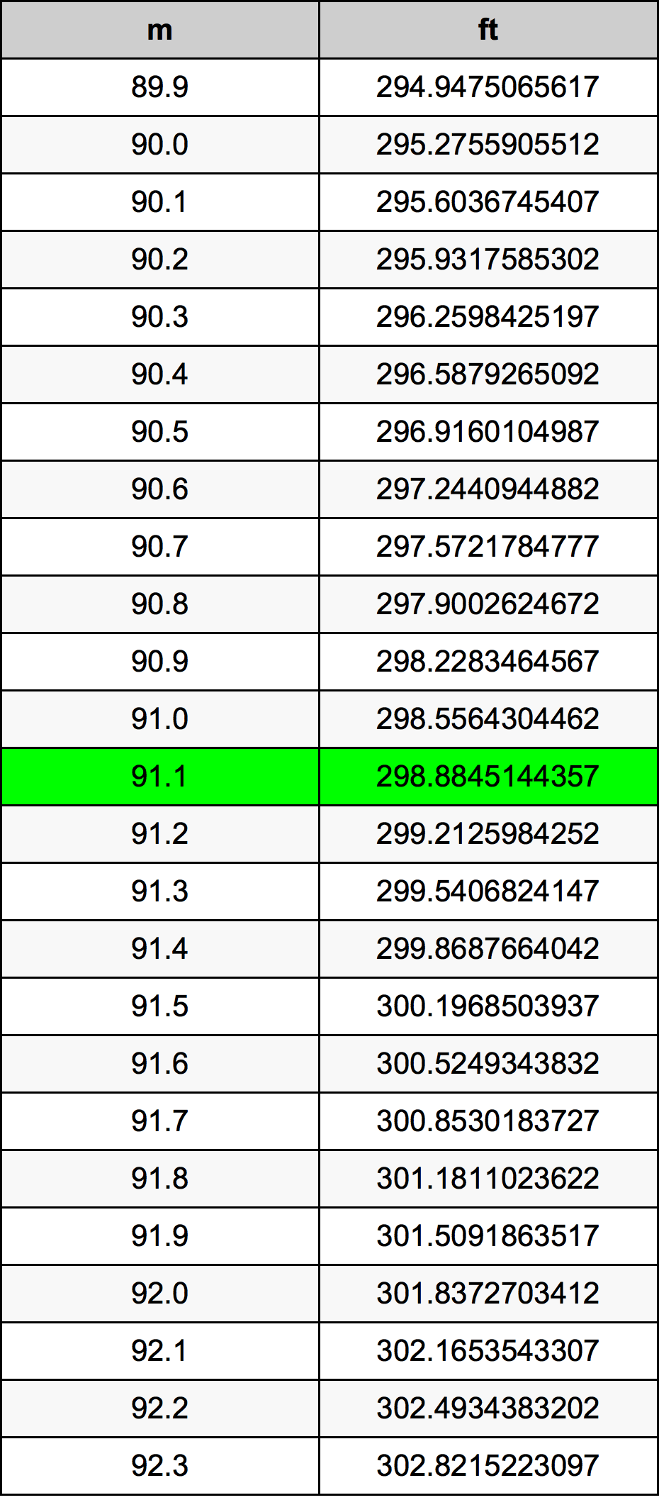 91.1 Metru konverżjoni tabella
