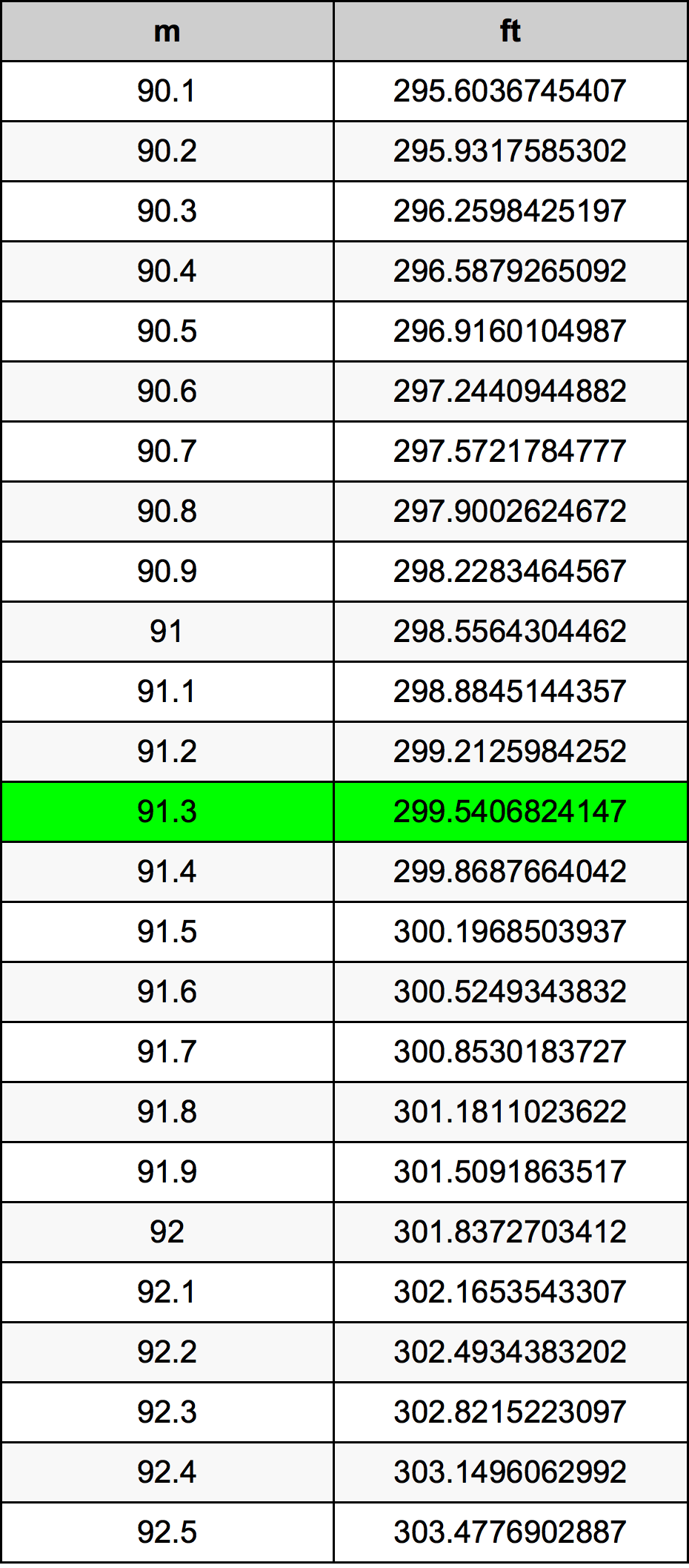 91.3 Metru konverżjoni tabella