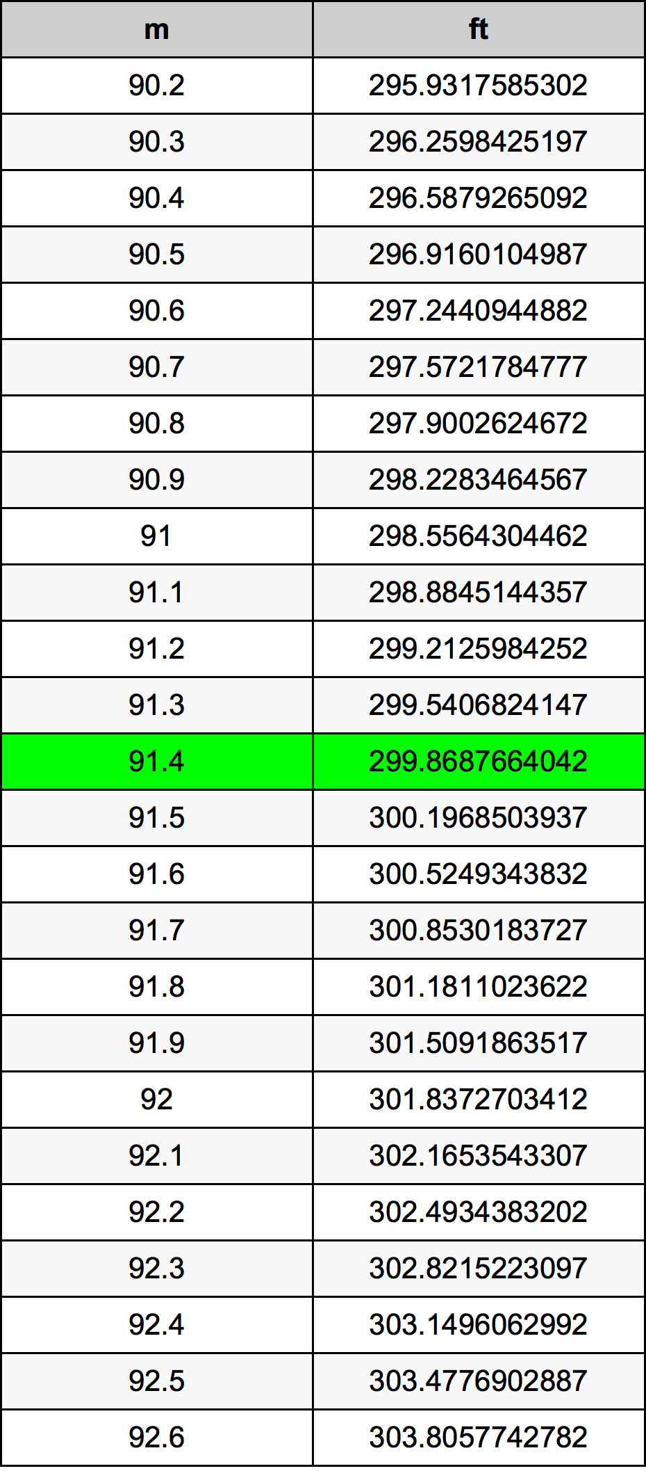 91.4 Metru konverżjoni tabella