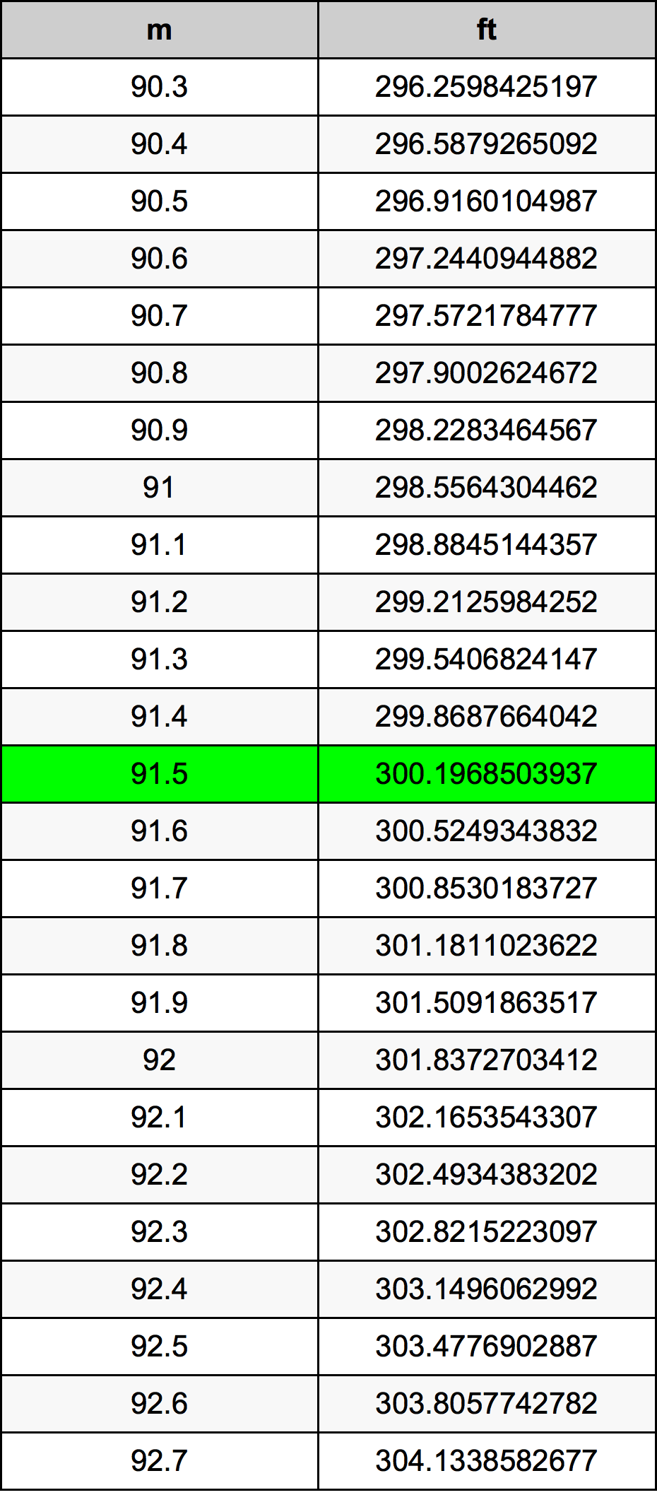 91.5 Metru konverżjoni tabella