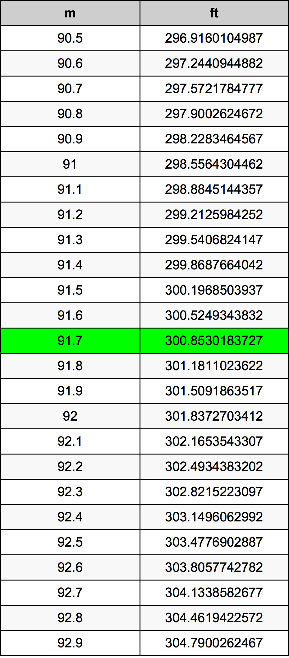 91.7 Metru konverżjoni tabella