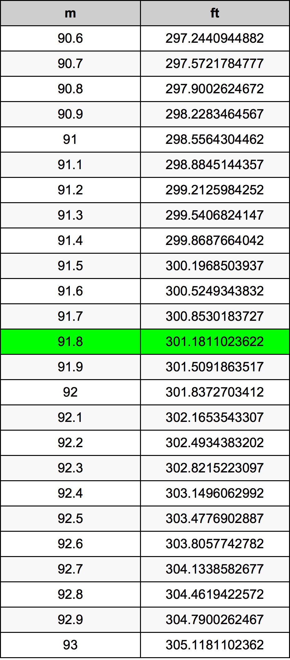 91.8 Metru konverżjoni tabella