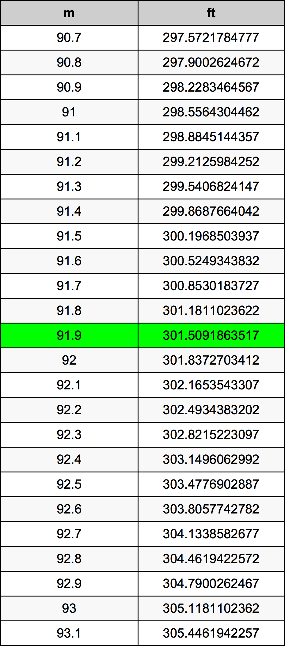 91.9 Metru tabelul de conversie