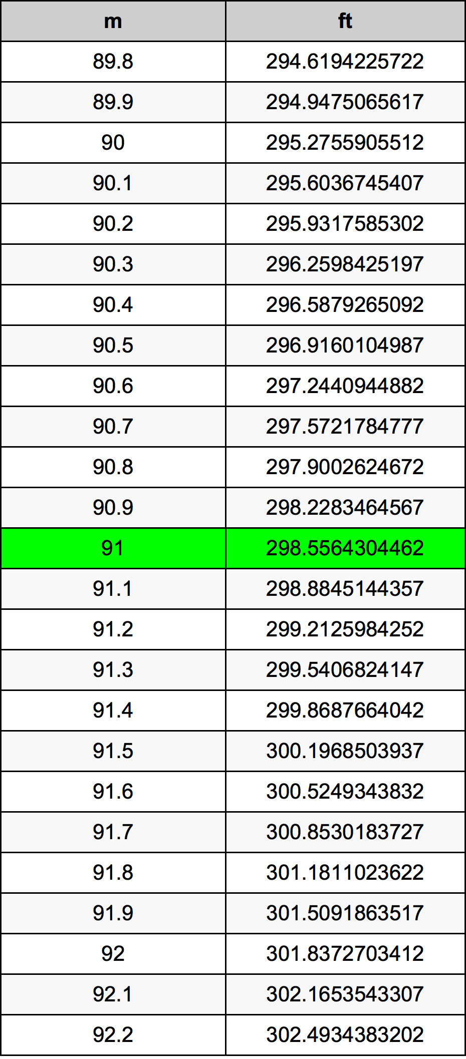 91 Metru konverżjoni tabella