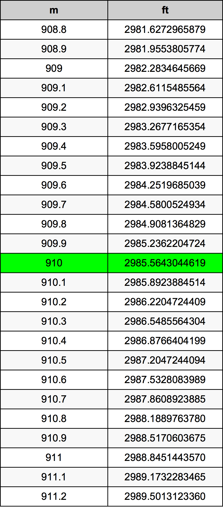 910 Metru konverżjoni tabella