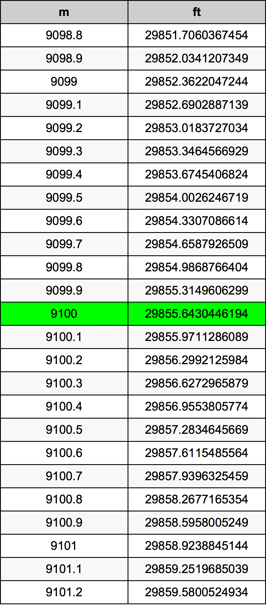 9100 Metru konverżjoni tabella