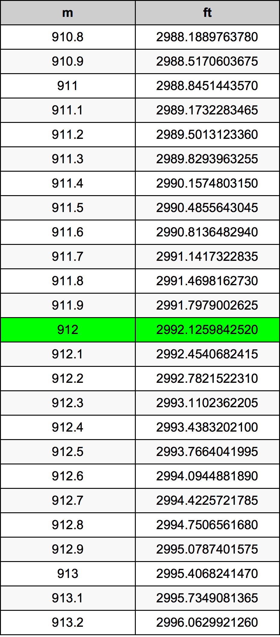 912 Metri Table