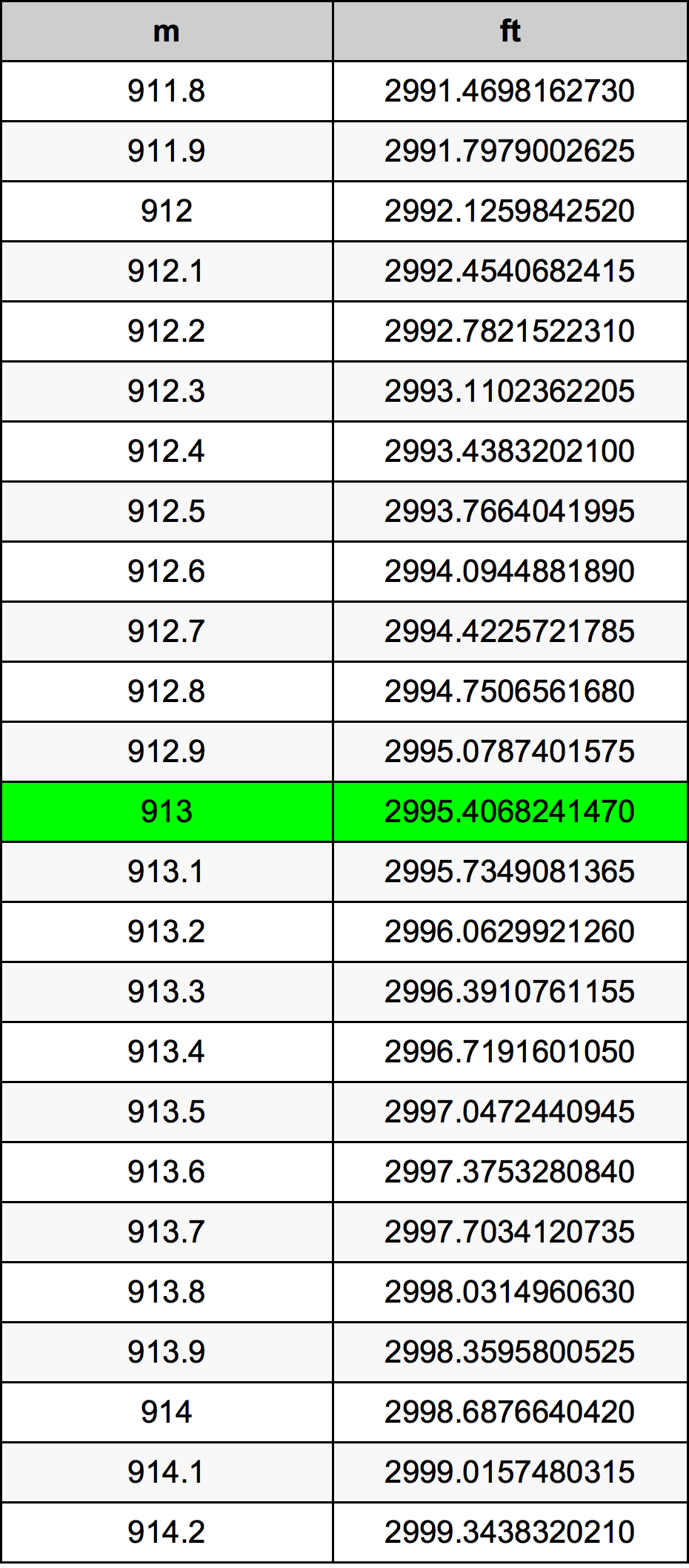913 Metru konverżjoni tabella