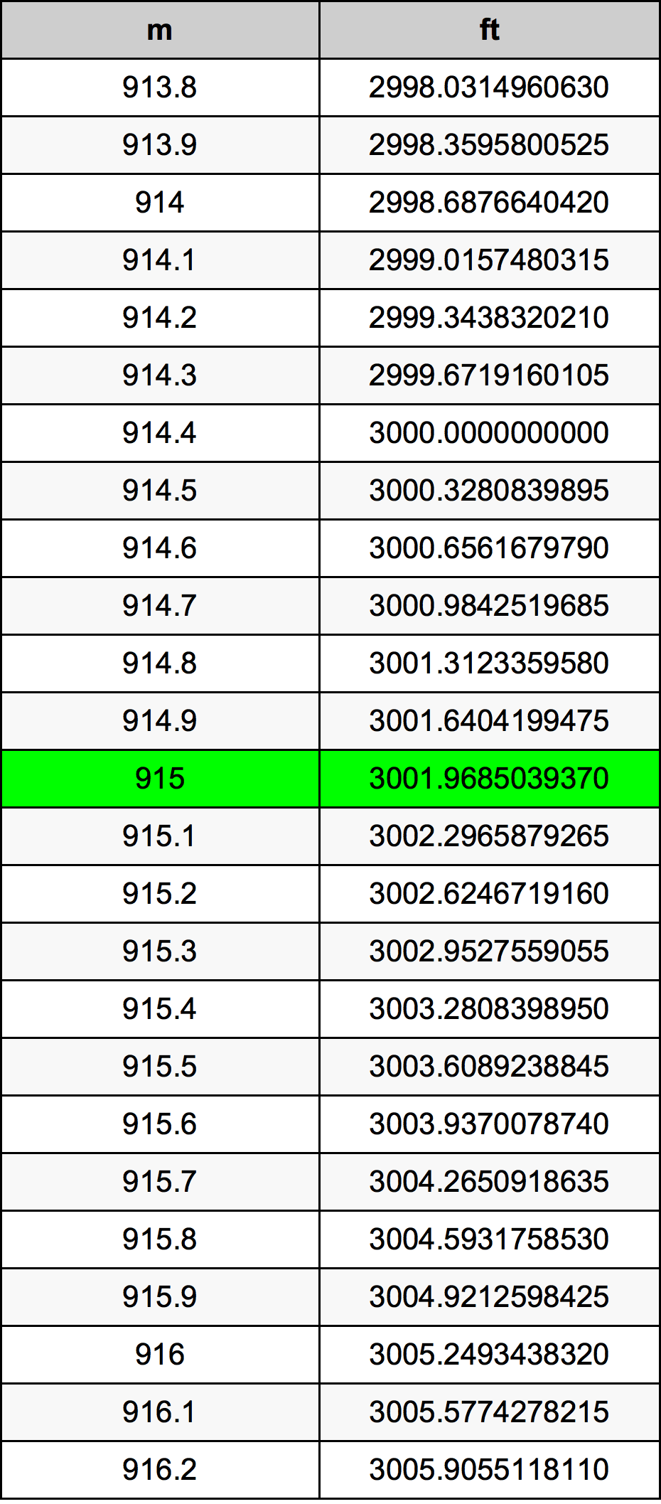 915 Metru konverżjoni tabella