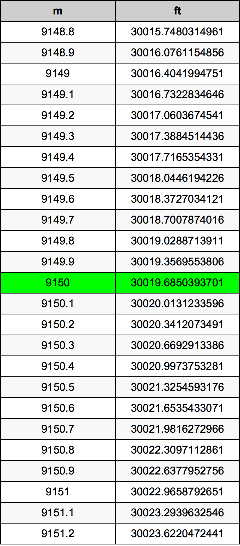 9150 Metru konverżjoni tabella