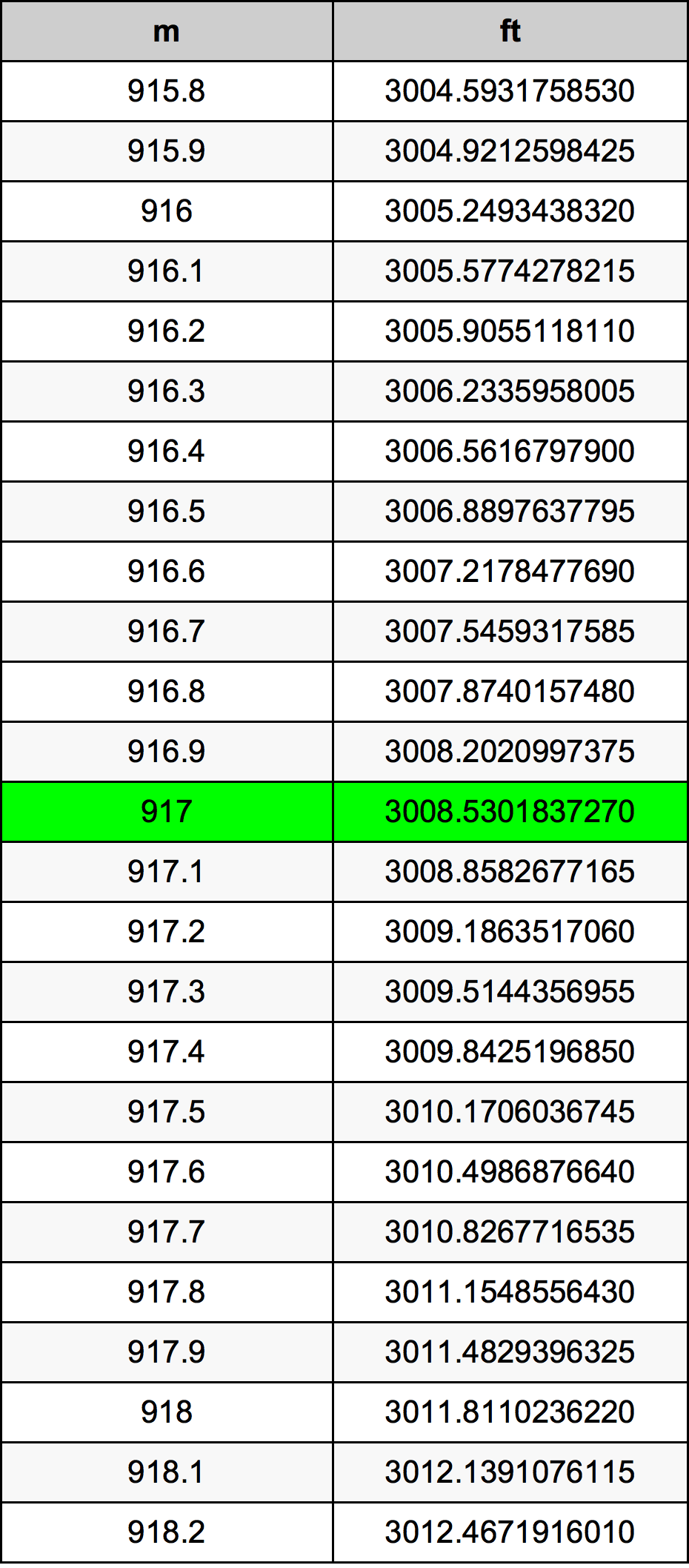 917 Metru konverżjoni tabella