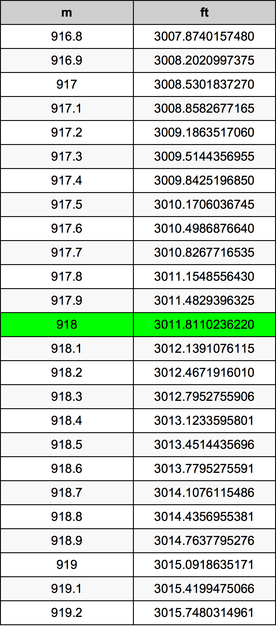 918 Metru konverżjoni tabella