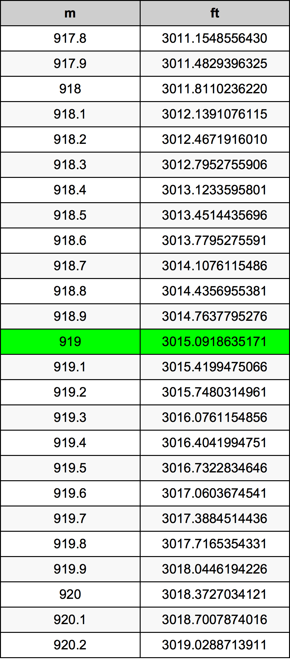 919 Méter átszámítási táblázat