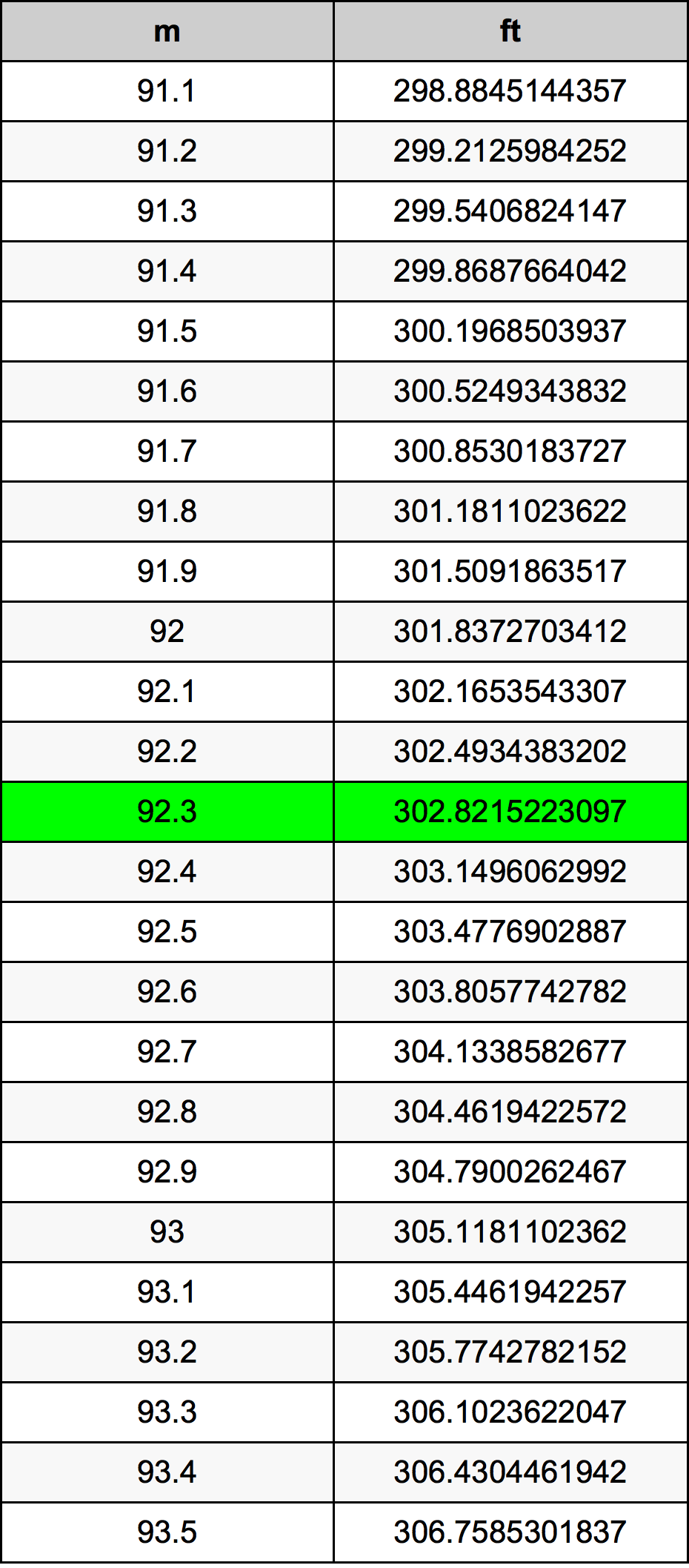 92.3 Metru konverżjoni tabella