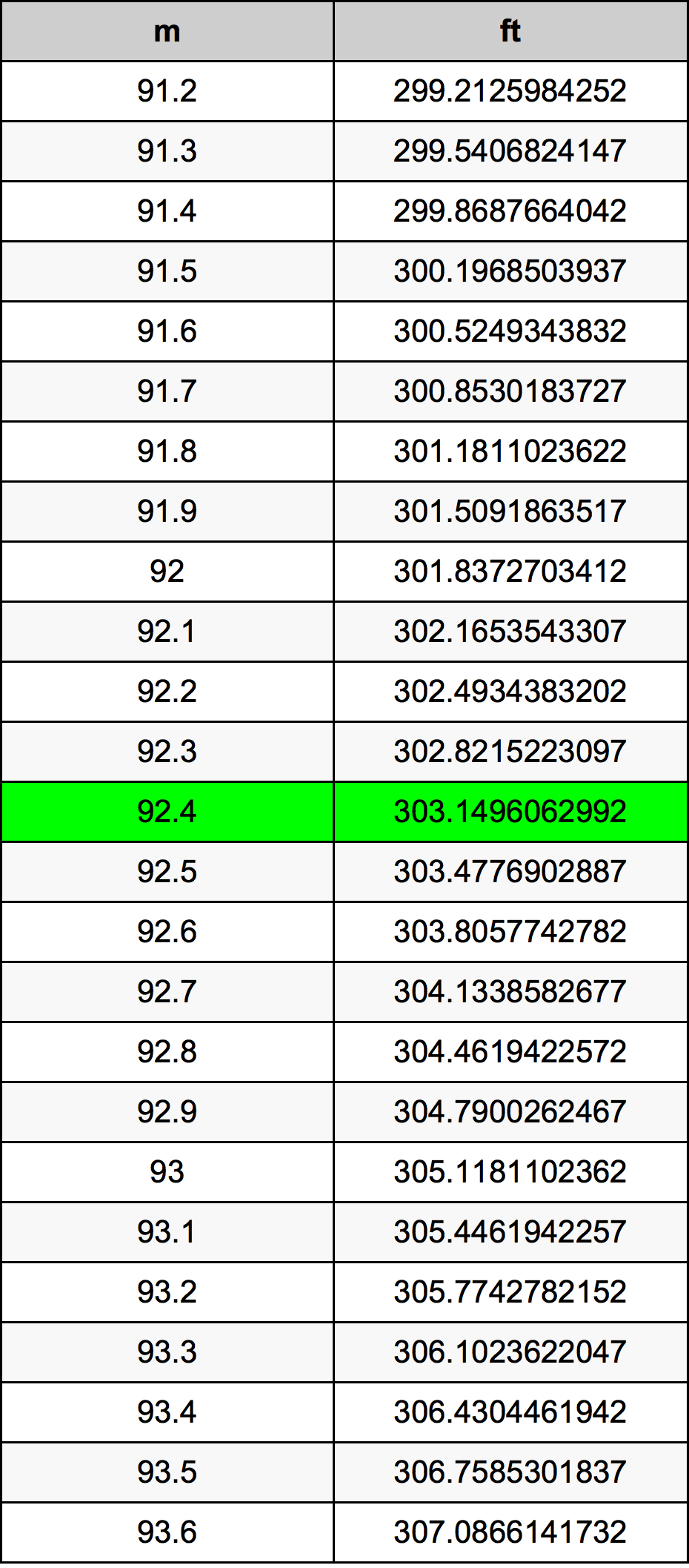 92.4 Metru konverżjoni tabella
