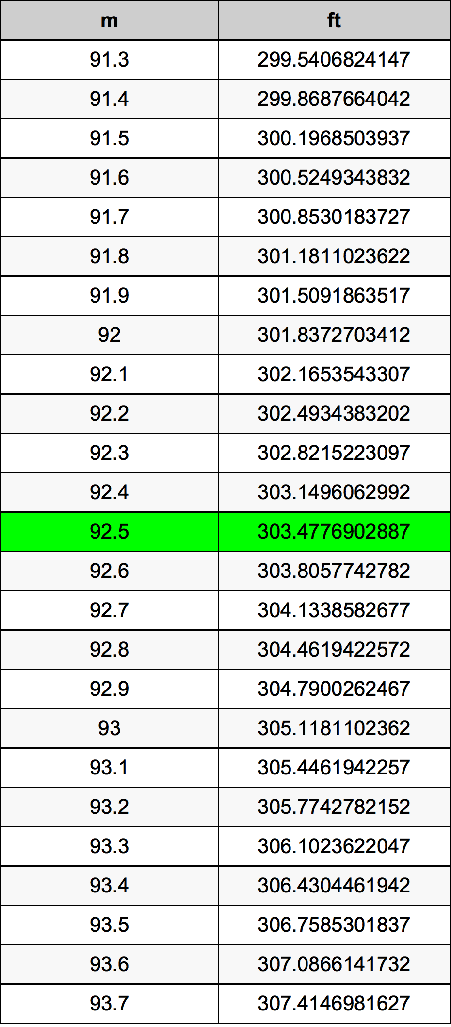 92.5 Metru konverżjoni tabella