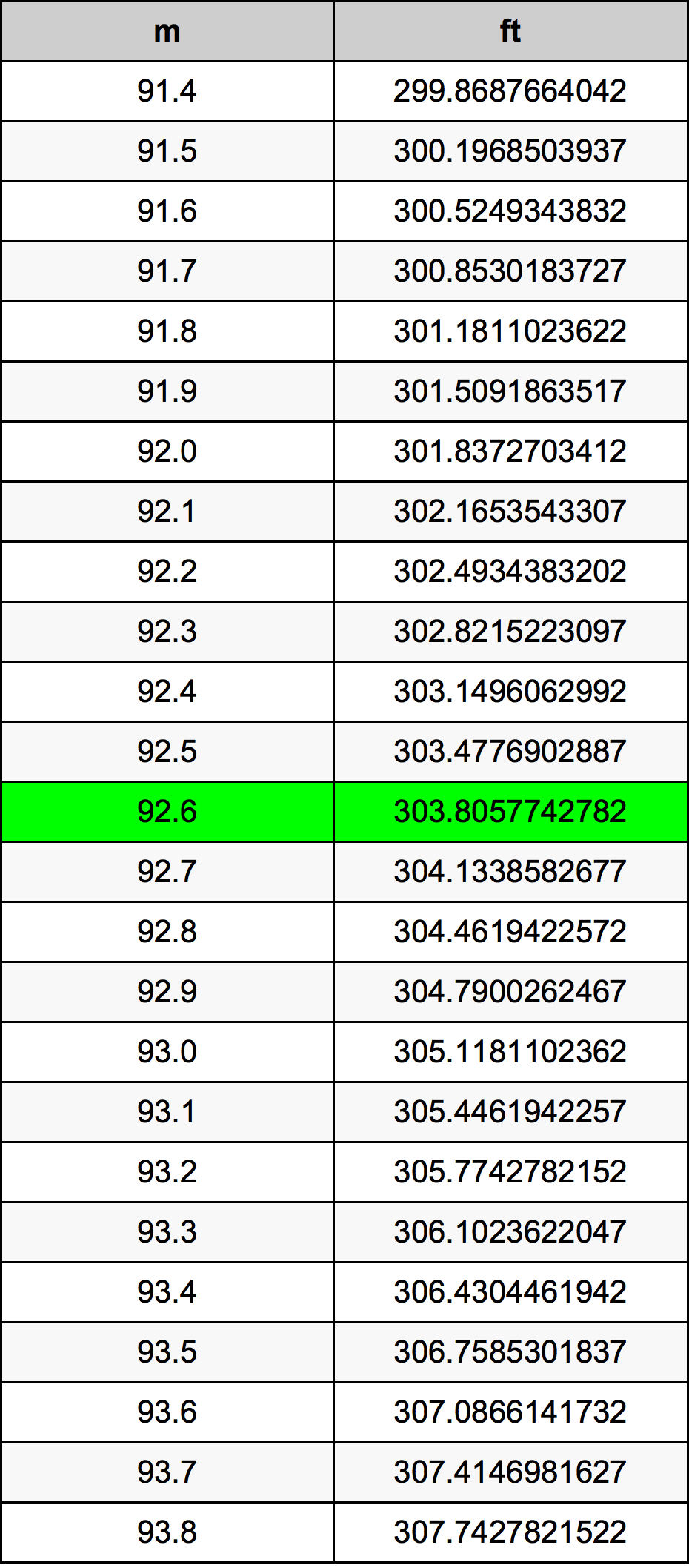 92.6 Metru konverżjoni tabella