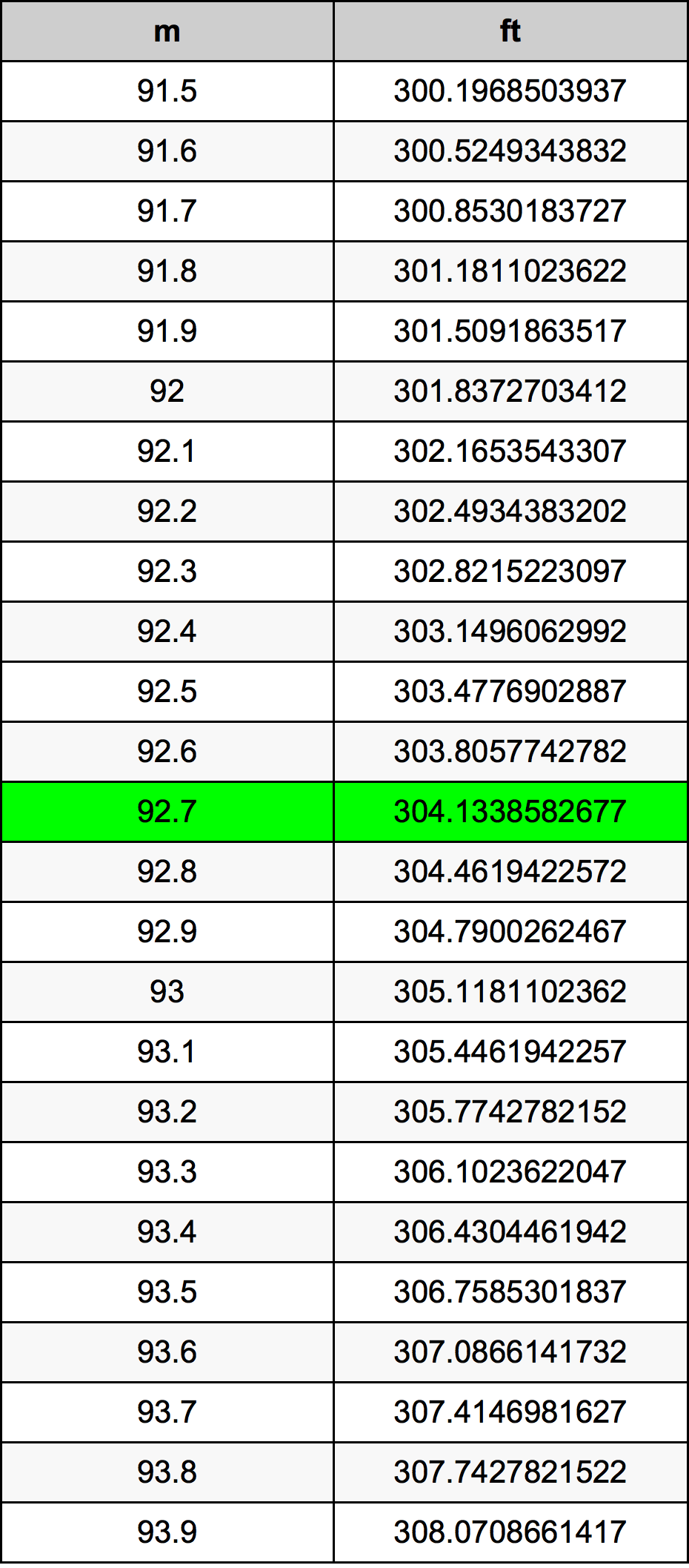 92.7 Metru konverżjoni tabella